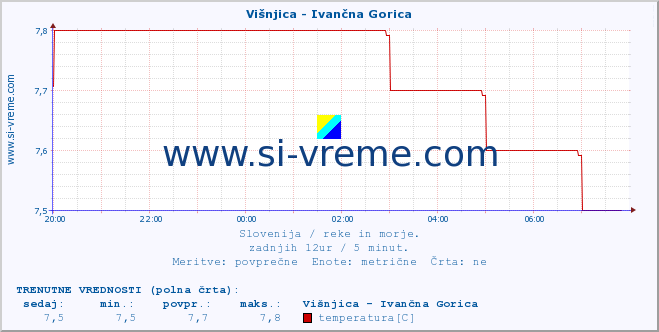 POVPREČJE :: Višnjica - Ivančna Gorica :: temperatura | pretok | višina :: zadnji dan / 5 minut.