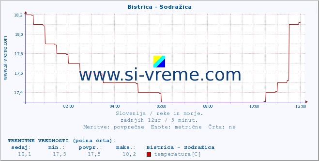 POVPREČJE :: Bistrica - Sodražica :: temperatura | pretok | višina :: zadnji dan / 5 minut.