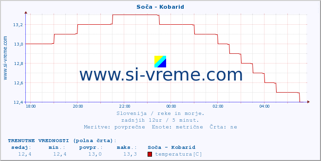 POVPREČJE :: Soča - Kobarid :: temperatura | pretok | višina :: zadnji dan / 5 minut.