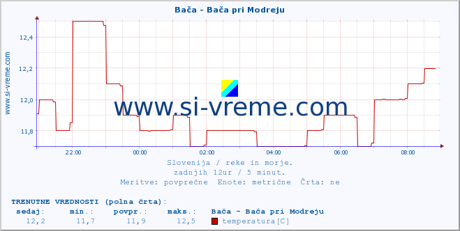 POVPREČJE :: Bača - Bača pri Modreju :: temperatura | pretok | višina :: zadnji dan / 5 minut.