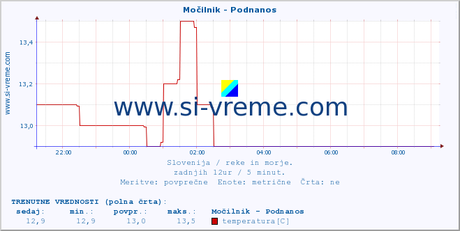 POVPREČJE :: Močilnik - Podnanos :: temperatura | pretok | višina :: zadnji dan / 5 minut.