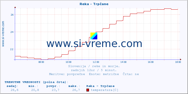 POVPREČJE :: Reka - Trpčane :: temperatura | pretok | višina :: zadnji dan / 5 minut.