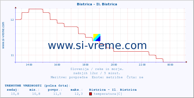 POVPREČJE :: Bistrica - Il. Bistrica :: temperatura | pretok | višina :: zadnji dan / 5 minut.