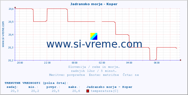 POVPREČJE :: Jadransko morje - Koper :: temperatura | pretok | višina :: zadnji dan / 5 minut.