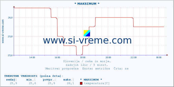 POVPREČJE :: * MAKSIMUM * :: temperatura | pretok | višina :: zadnji dan / 5 minut.