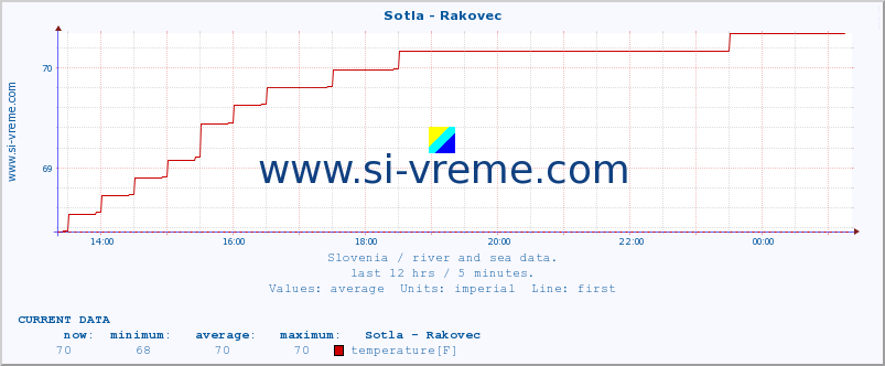  :: Sotla - Rakovec :: temperature | flow | height :: last day / 5 minutes.