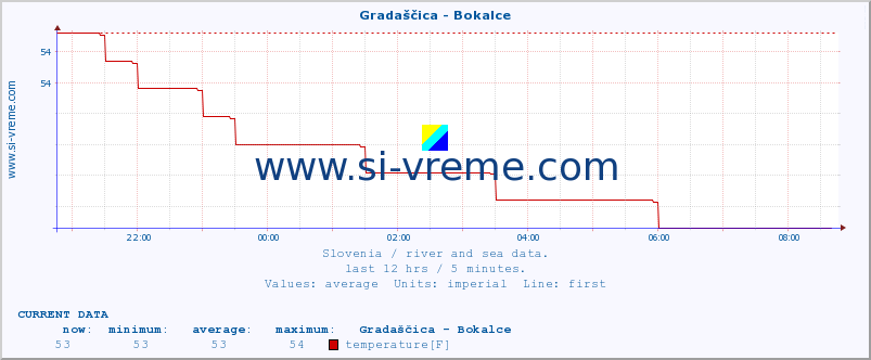  :: Gradaščica - Bokalce :: temperature | flow | height :: last day / 5 minutes.