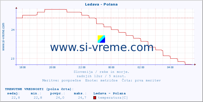 POVPREČJE :: Ledava - Polana :: temperatura | pretok | višina :: zadnji dan / 5 minut.