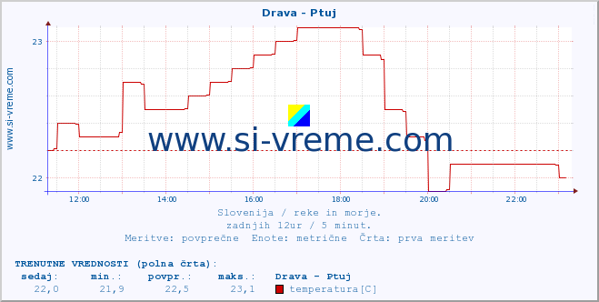 POVPREČJE :: Drava - Ptuj :: temperatura | pretok | višina :: zadnji dan / 5 minut.