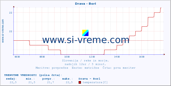 POVPREČJE :: Drava - Borl :: temperatura | pretok | višina :: zadnji dan / 5 minut.