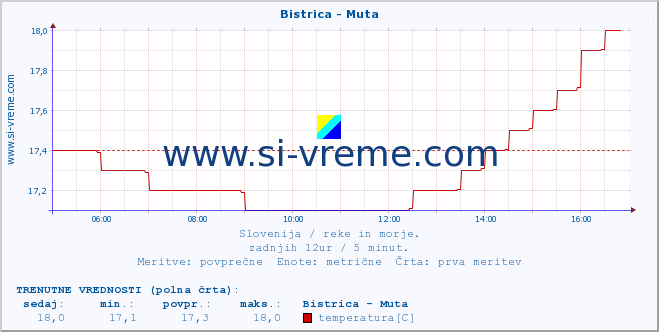 POVPREČJE :: Bistrica - Muta :: temperatura | pretok | višina :: zadnji dan / 5 minut.