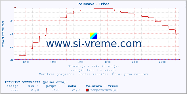 POVPREČJE :: Polskava - Tržec :: temperatura | pretok | višina :: zadnji dan / 5 minut.