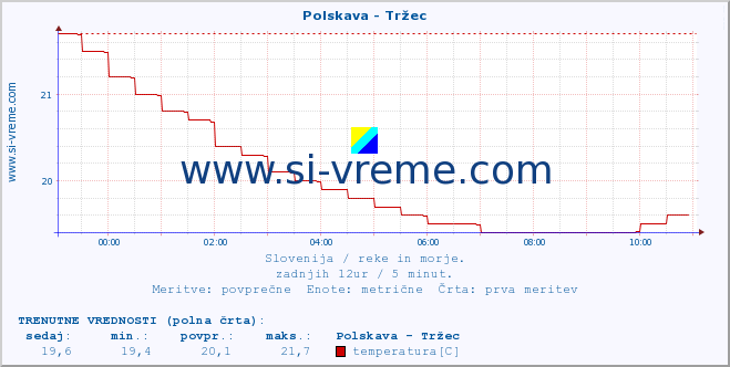 POVPREČJE :: Polskava - Tržec :: temperatura | pretok | višina :: zadnji dan / 5 minut.