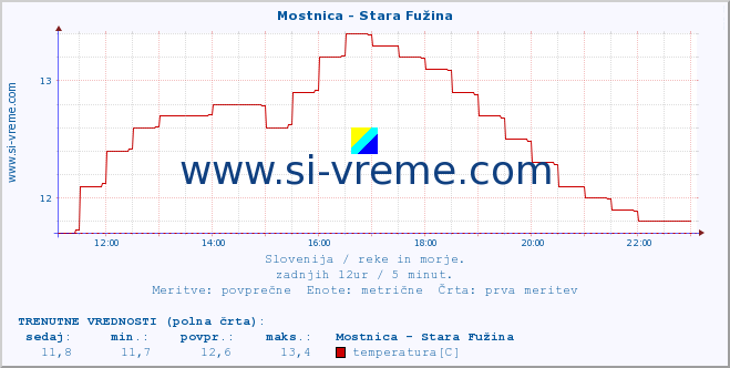 POVPREČJE :: Mostnica - Stara Fužina :: temperatura | pretok | višina :: zadnji dan / 5 minut.