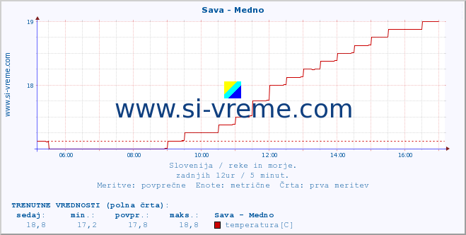 POVPREČJE :: Sava - Medno :: temperatura | pretok | višina :: zadnji dan / 5 minut.