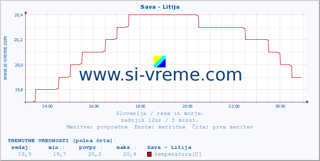 POVPREČJE :: Sava - Litija :: temperatura | pretok | višina :: zadnji dan / 5 minut.