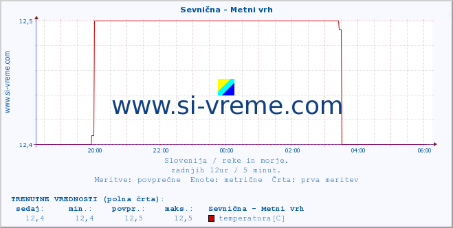 POVPREČJE :: Sevnična - Metni vrh :: temperatura | pretok | višina :: zadnji dan / 5 minut.