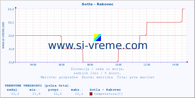 POVPREČJE :: Sotla - Rakovec :: temperatura | pretok | višina :: zadnji dan / 5 minut.