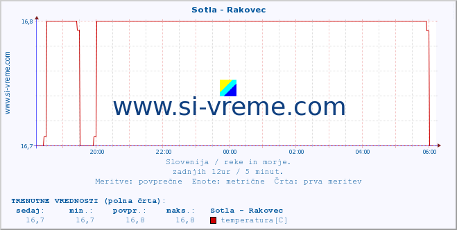 POVPREČJE :: Sotla - Rakovec :: temperatura | pretok | višina :: zadnji dan / 5 minut.