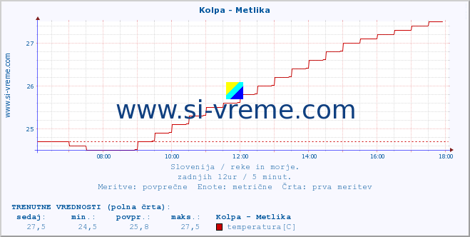 POVPREČJE :: Kolpa - Metlika :: temperatura | pretok | višina :: zadnji dan / 5 minut.