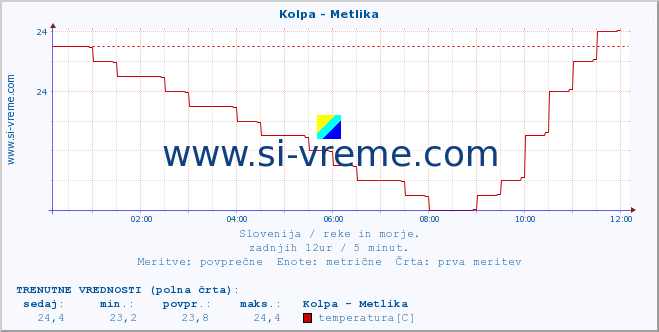 POVPREČJE :: Kolpa - Metlika :: temperatura | pretok | višina :: zadnji dan / 5 minut.