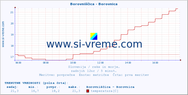 POVPREČJE :: Borovniščica - Borovnica :: temperatura | pretok | višina :: zadnji dan / 5 minut.