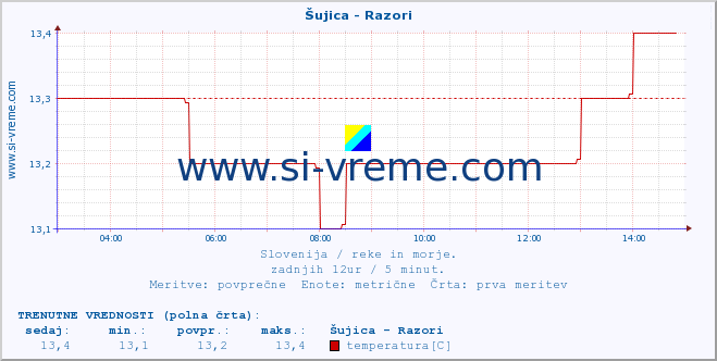 POVPREČJE :: Šujica - Razori :: temperatura | pretok | višina :: zadnji dan / 5 minut.