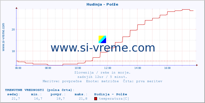 POVPREČJE :: Hudinja - Polže :: temperatura | pretok | višina :: zadnji dan / 5 minut.