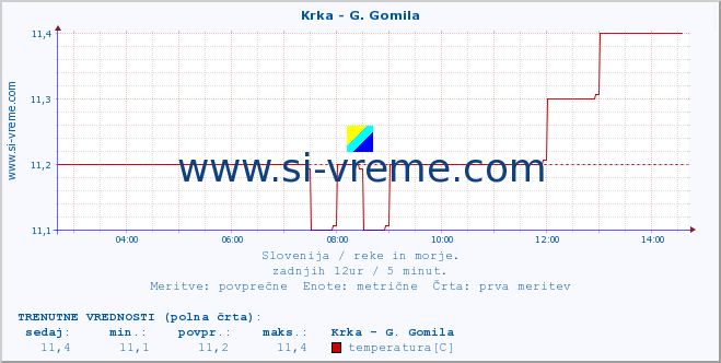 POVPREČJE :: Krka - G. Gomila :: temperatura | pretok | višina :: zadnji dan / 5 minut.