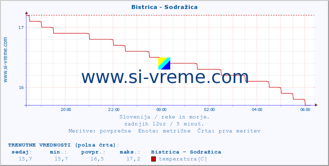 POVPREČJE :: Bistrica - Sodražica :: temperatura | pretok | višina :: zadnji dan / 5 minut.