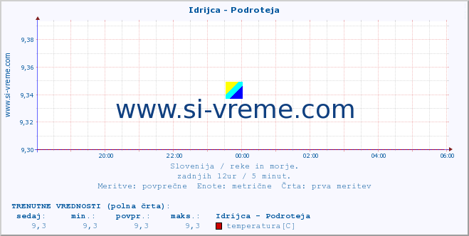 POVPREČJE :: Idrijca - Podroteja :: temperatura | pretok | višina :: zadnji dan / 5 minut.