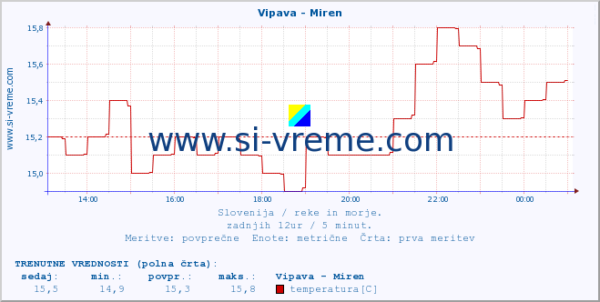 POVPREČJE :: Vipava - Miren :: temperatura | pretok | višina :: zadnji dan / 5 minut.