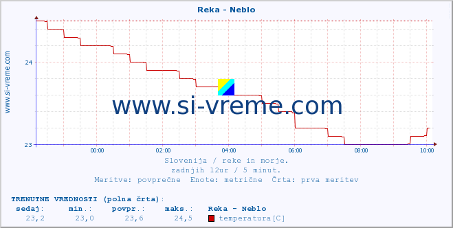 POVPREČJE :: Reka - Neblo :: temperatura | pretok | višina :: zadnji dan / 5 minut.