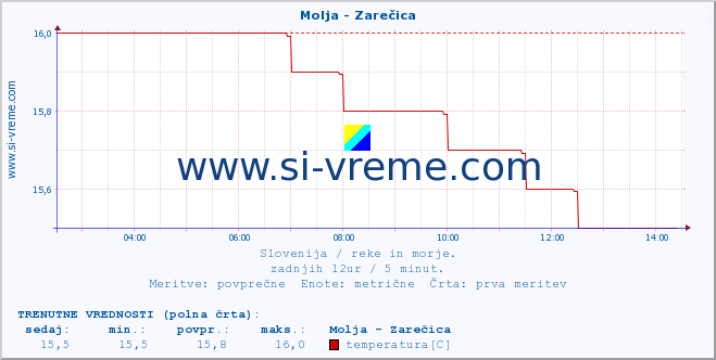 POVPREČJE :: Molja - Zarečica :: temperatura | pretok | višina :: zadnji dan / 5 minut.