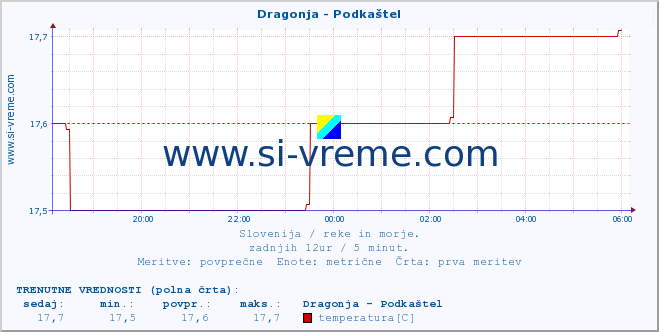 POVPREČJE :: Dragonja - Podkaštel :: temperatura | pretok | višina :: zadnji dan / 5 minut.