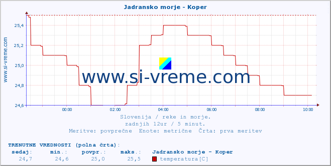 POVPREČJE :: Jadransko morje - Koper :: temperatura | pretok | višina :: zadnji dan / 5 minut.