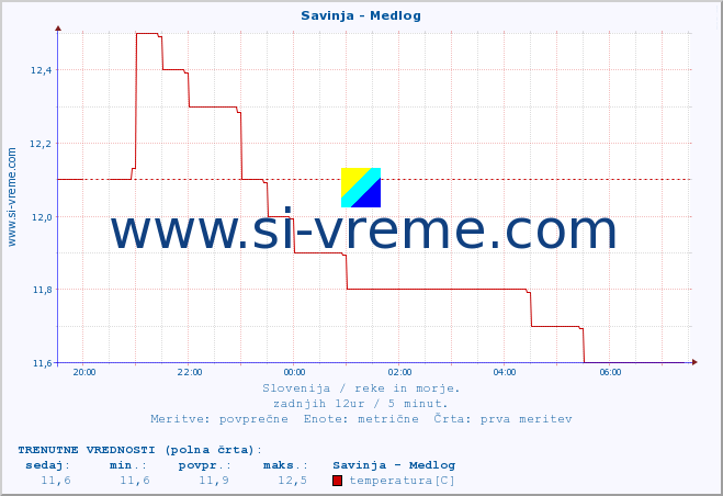 POVPREČJE :: Savinja - Medlog :: temperatura | pretok | višina :: zadnji dan / 5 minut.