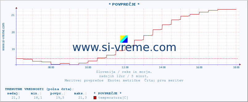 POVPREČJE :: * POVPREČJE * :: temperatura | pretok | višina :: zadnji dan / 5 minut.