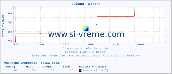 POVPREČJE :: Rižana - Dekani :: temperatura | pretok | višina :: zadnji dan / 5 minut.