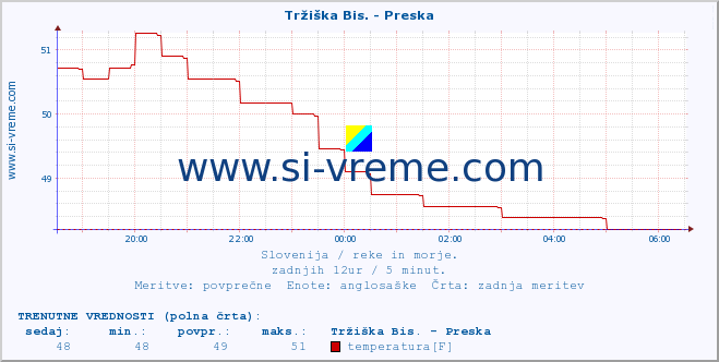 POVPREČJE :: Tržiška Bis. - Preska :: temperatura | pretok | višina :: zadnji dan / 5 minut.