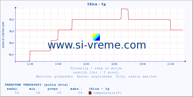 POVPREČJE :: Ižica - Ig :: temperatura | pretok | višina :: zadnji dan / 5 minut.