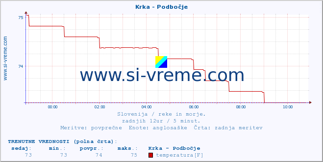 POVPREČJE :: Krka - Podbočje :: temperatura | pretok | višina :: zadnji dan / 5 minut.