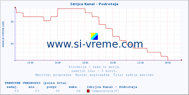 POVPREČJE :: Idrijca Kanal - Podroteja :: temperatura | pretok | višina :: zadnji dan / 5 minut.