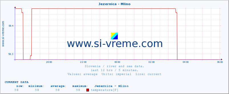  :: Jezernica - Mlino :: temperature | flow | height :: last day / 5 minutes.