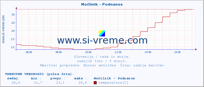 POVPREČJE :: Močilnik - Podnanos :: temperatura | pretok | višina :: zadnji dan / 5 minut.