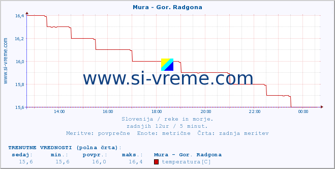 POVPREČJE :: Mura - Gor. Radgona :: temperatura | pretok | višina :: zadnji dan / 5 minut.