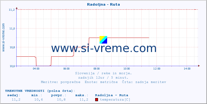 POVPREČJE :: Radoljna - Ruta :: temperatura | pretok | višina :: zadnji dan / 5 minut.