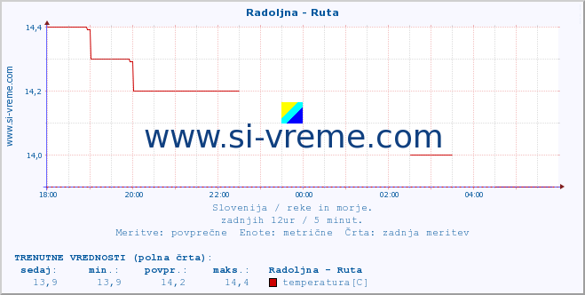 POVPREČJE :: Radoljna - Ruta :: temperatura | pretok | višina :: zadnji dan / 5 minut.