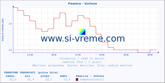 POVPREČJE :: Pesnica - Gočova :: temperatura | pretok | višina :: zadnji dan / 5 minut.