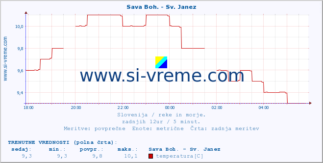 POVPREČJE :: Sava Boh. - Sv. Janez :: temperatura | pretok | višina :: zadnji dan / 5 minut.